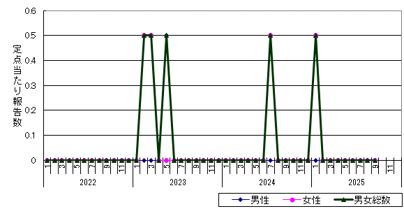 尖圭コンジローマ-釧路保健所管内の推移グラフ