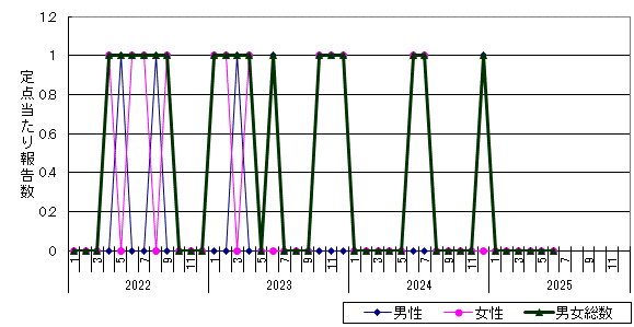尖圭コンジローマ-紋別保健所管内の推移グラフ