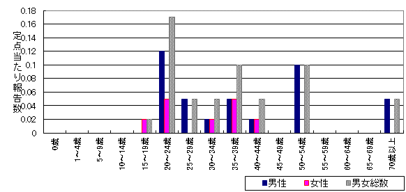 尖圭コンジローマ　6月-年齢階級・性別グラフ