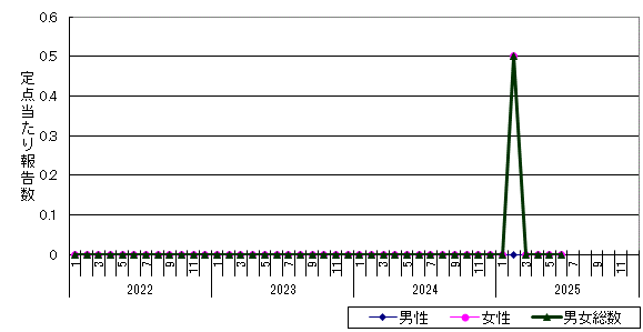 尖圭コンジローマ-室蘭保健所管内の推移グラフ