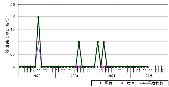 淋菌感染症-網走保健所管内の推移グラフ