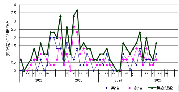 淋菌感染症-旭川市保健所管内の推移グラフ