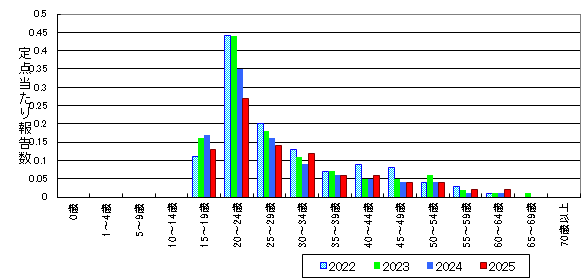 淋菌感染症-北海道-年齢階級・年平均比較(総数)グラフ