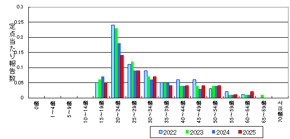 淋菌感染症-北海道-年齢階級・年平均比較(男性)グラフ