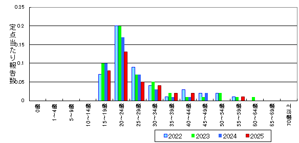 淋菌感染症-北海道-年齢階級・年平均比較(女性)グラフ