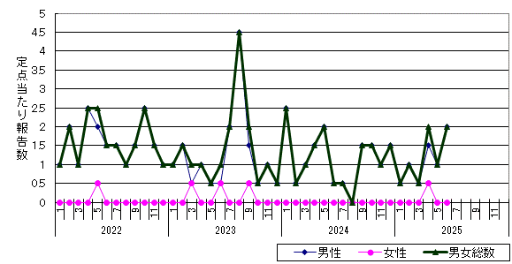 淋菌感染症-千歳保健所管内の推移グラフ