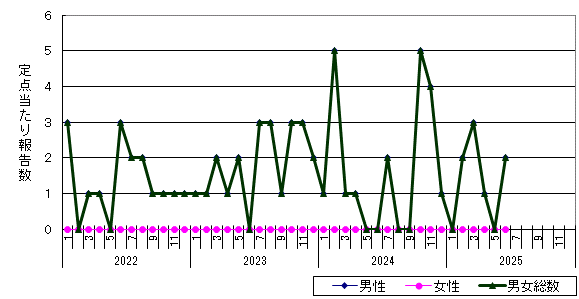淋菌感染症-江別保健所管内の推移グラフ