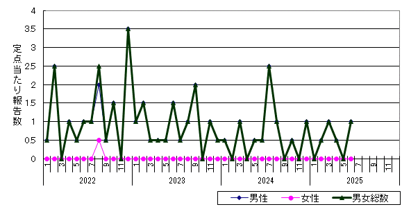 淋菌感染症-岩見沢保健所管内の推移グラフ