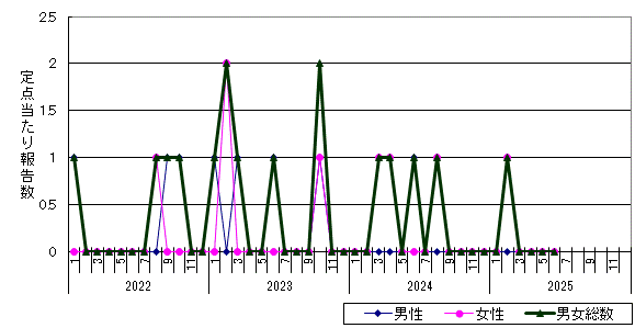 淋菌感染症-北見保健所管内の推移グラフ