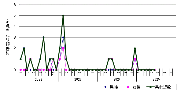 淋菌感染症-紋別保健所管内の推移グラフ