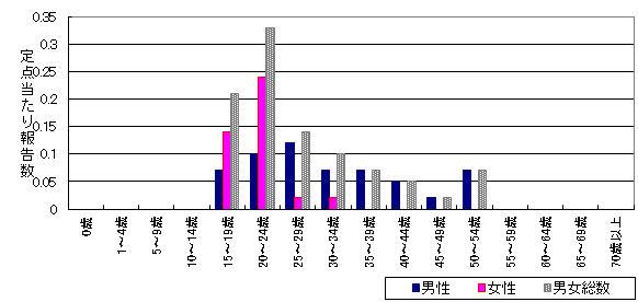 淋菌感染症　6月-年齢階級・性別グラフ