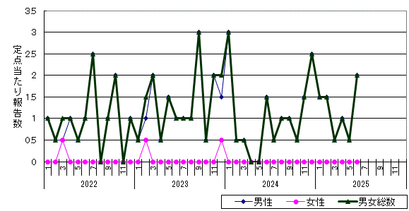 淋菌感染症-室蘭保健所管内の推移グラフ