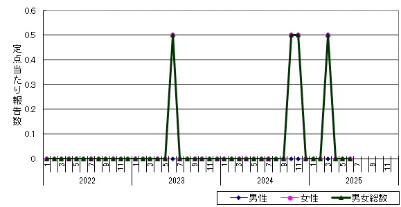 淋菌感染症-帯広保健所管内の推移グラフ