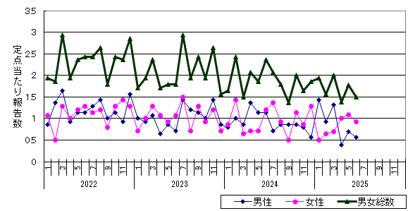 淋菌感染症-札幌市保健所管内の推移グラフ