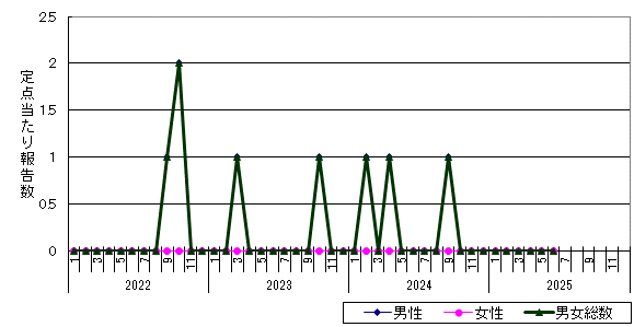 淋菌感染症-滝川保健所管内の推移グラフ