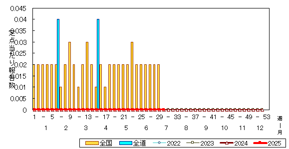 推移グラフ