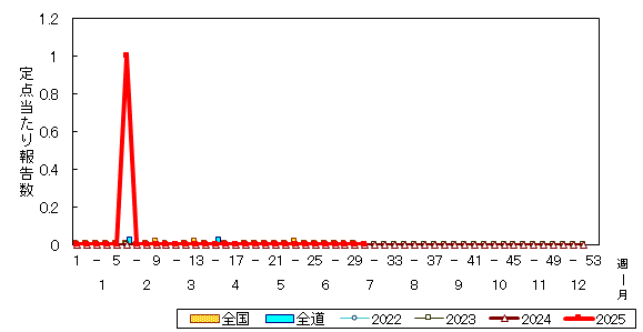 推移グラフ