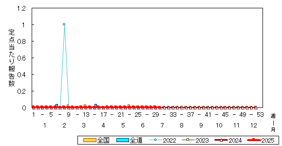推移グラフ
