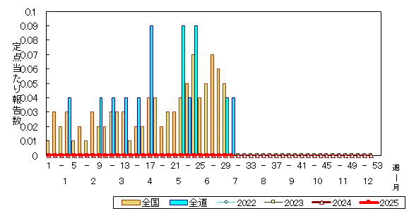 推移グラフ