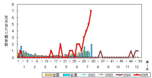 推移グラフ