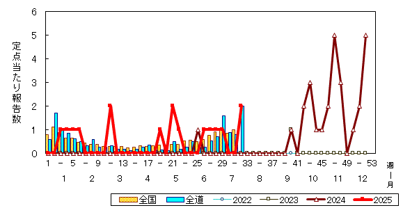 推移グラフ