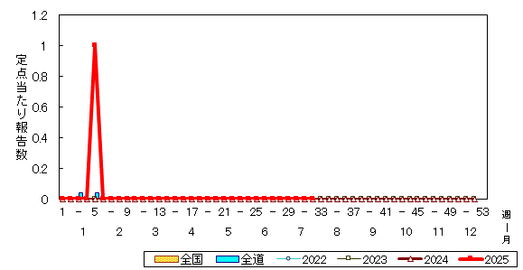 推移グラフ