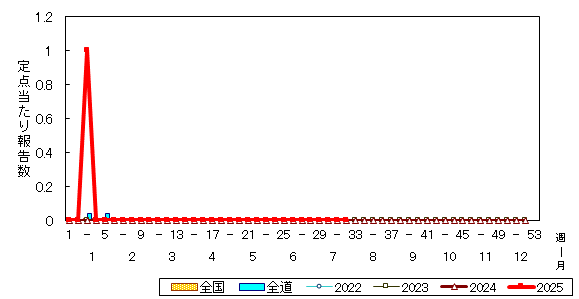 推移グラフ