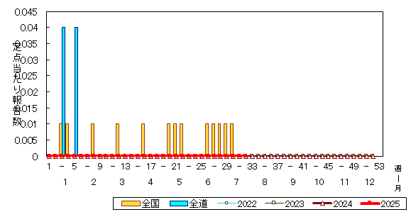 推移グラフ