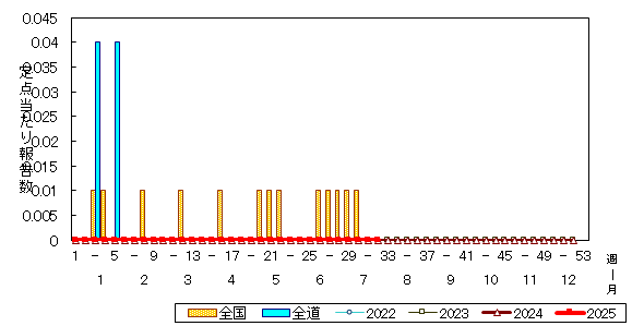 推移グラフ