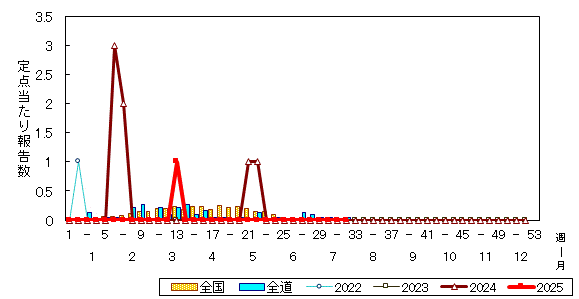 推移グラフ