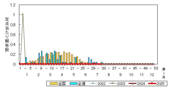 推移グラフ