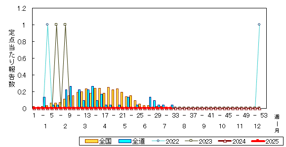 推移グラフ