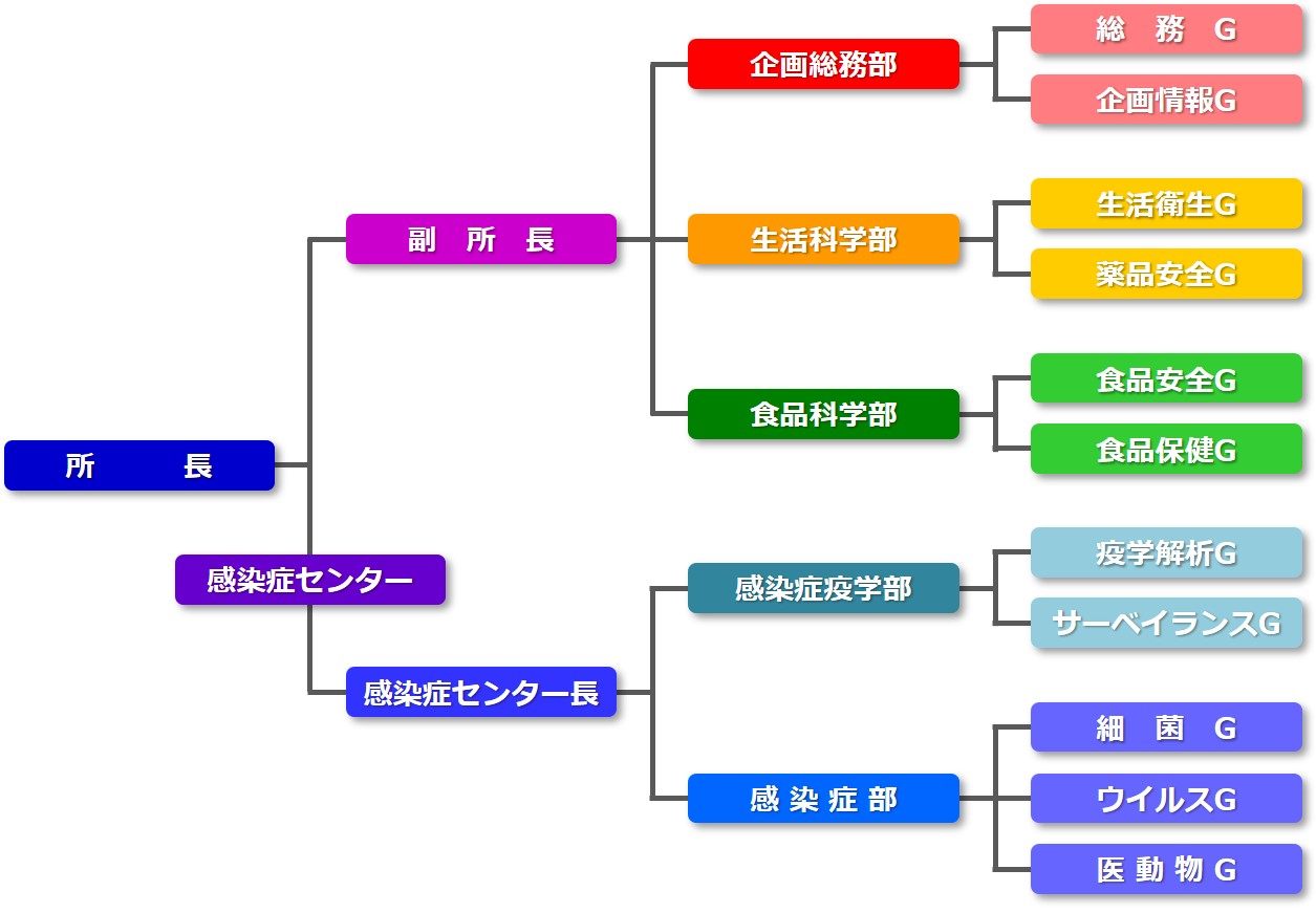 組織図
