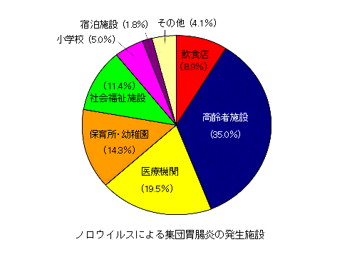 施設別集団発生